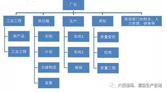 工廠組織結(jié)構(gòu)圖暴露的7個(gè)常犯錯(cuò)誤 網(wǎng)絡(luò)工程視域下的深度剖析