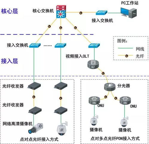 無源PON光網絡弱電工程解決方案 構建高效低成本的下一代網絡基礎